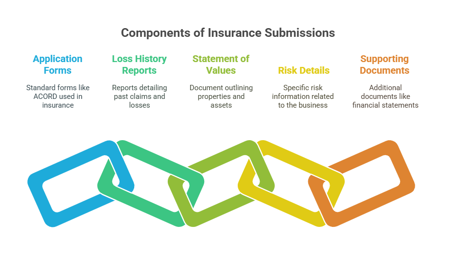 Components of an insurance submission - SortSpoke