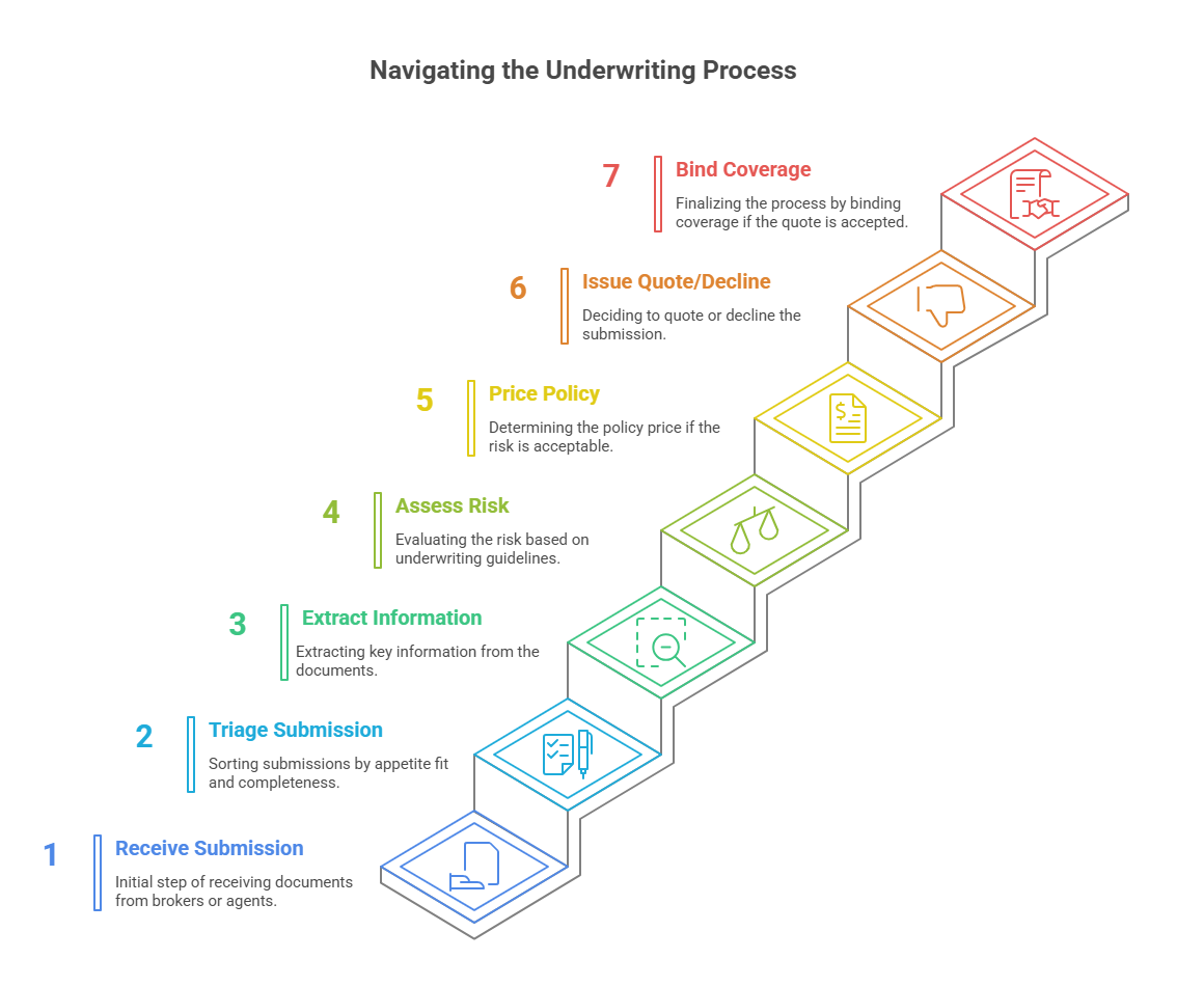 The Insurance Underwriting Process Where Triage Fits In - SortSpoke