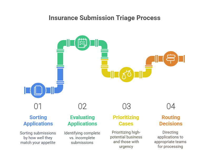 What is insurance submission triage - SortSpoke